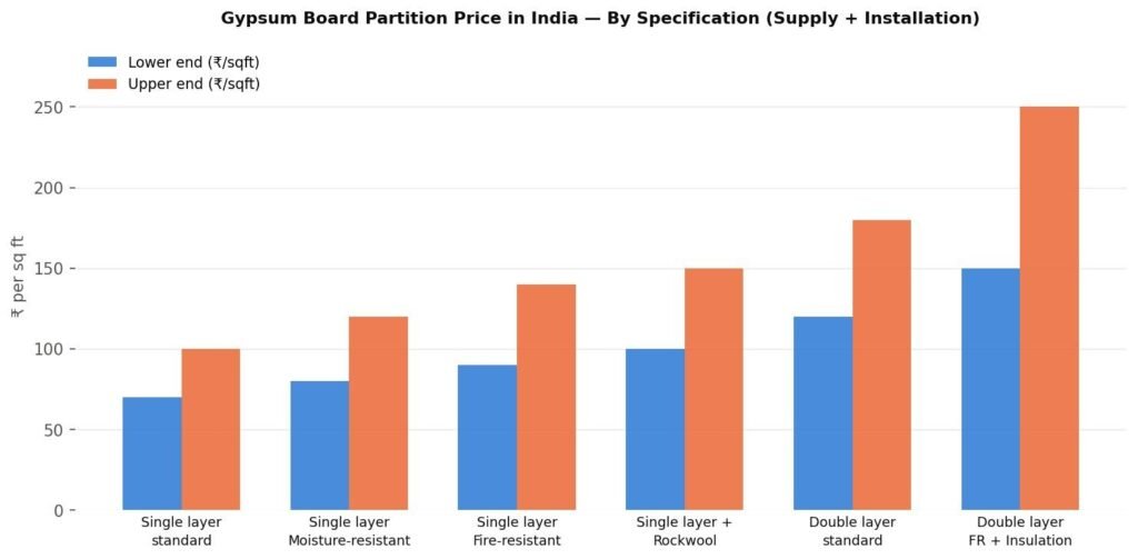 Cost of Gypsum Board Partition in India