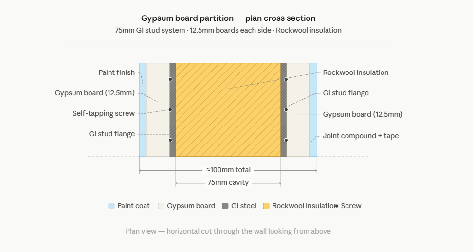 What Is a Gypsum Board Partition